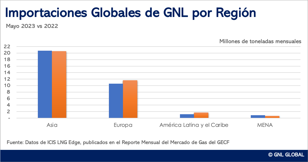 Europa y América Latina impulsaron las importaciones de GNL en mayo