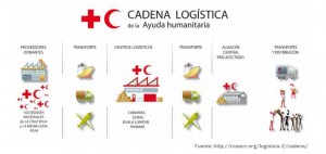 logistica-humanitaria