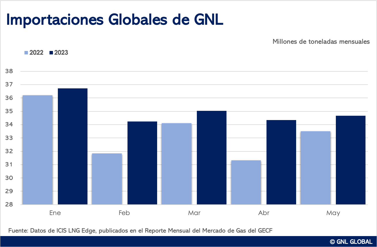 Europa y América Latina impulsaron las importaciones de GNL en mayo