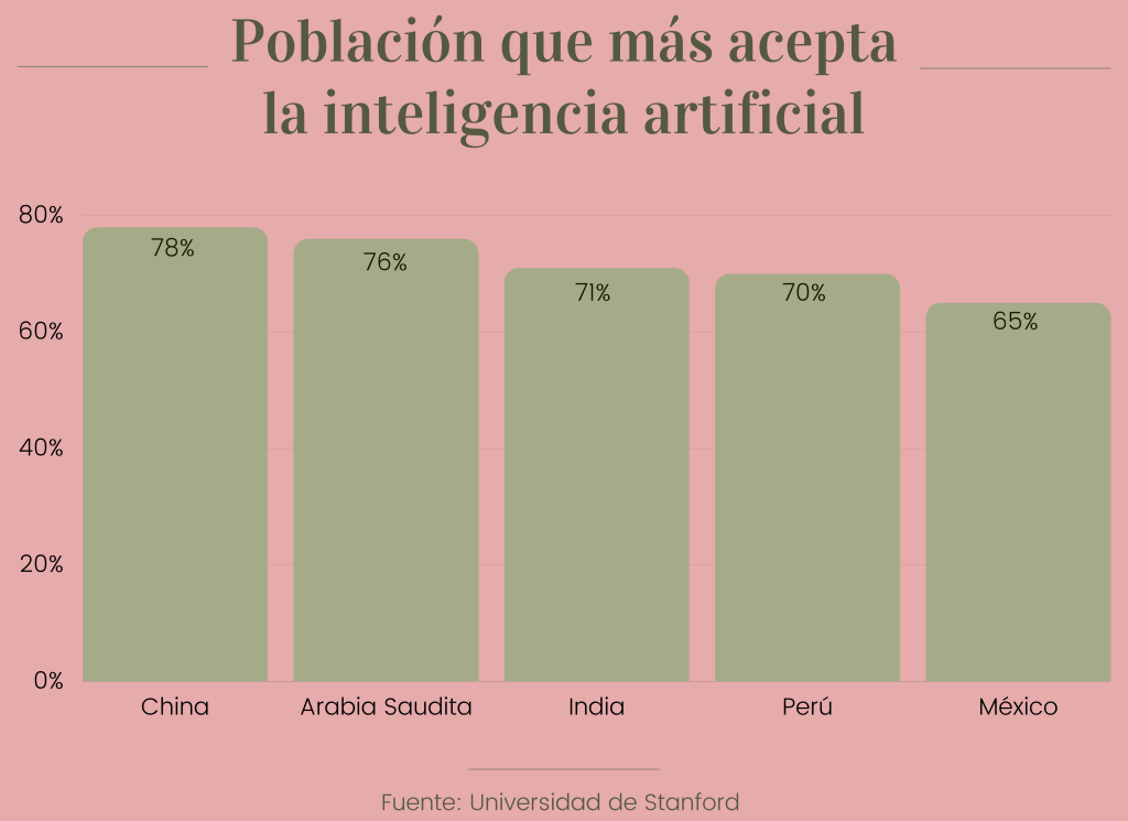 El uso de inteligencia artificial se consolida en Perú
